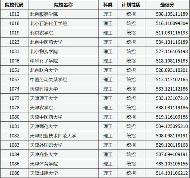 2020山西高考二本A类院校投档分数线公布