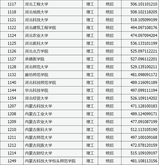 2020山西高考二本A类院校投档分数线公布