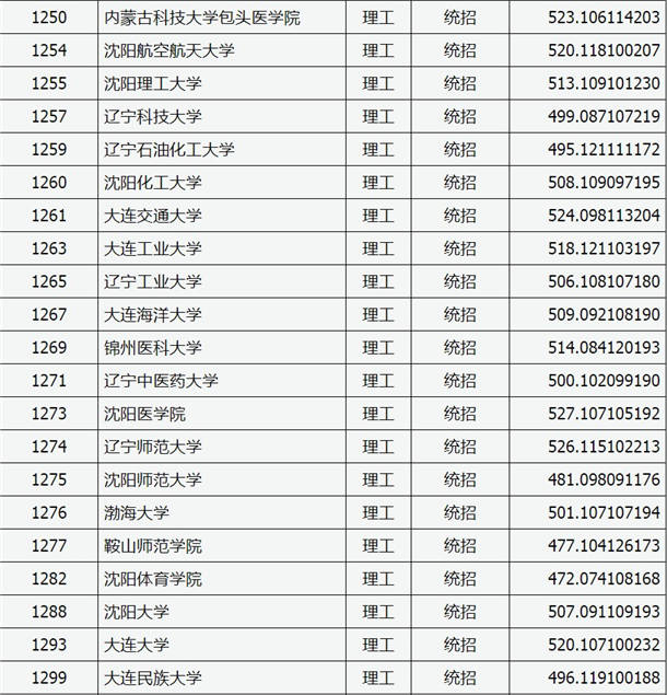 2020山西高考二本A类院校投档分数线公布