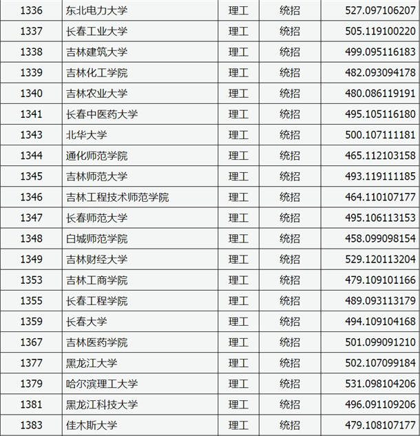 2020山西高考二本A类院校投档分数线公布