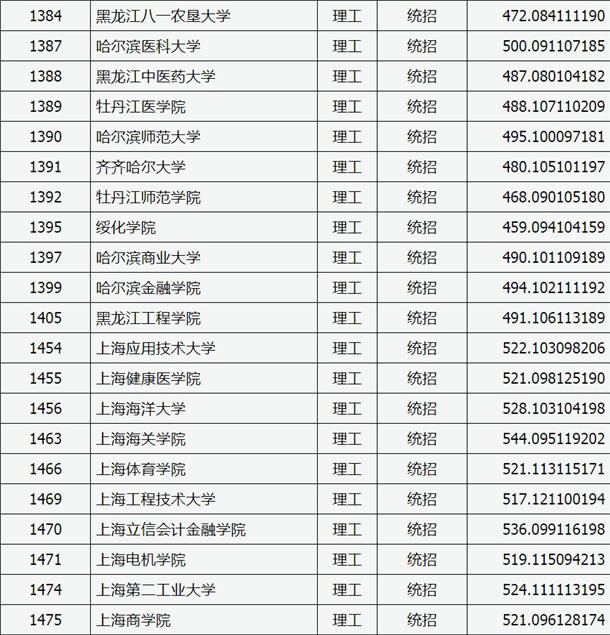 2020山西高考二本A类院校投档分数线公布