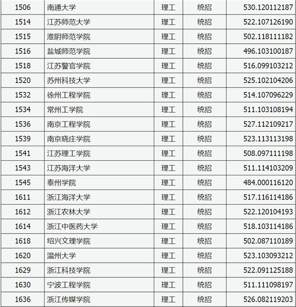 2020山西高考二本A类院校投档分数线公布