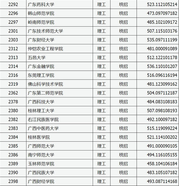 2020山西高考二本A类院校投档分数线公布