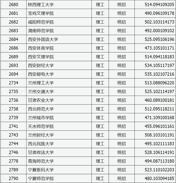 2020山西高考二本A类院校投档分数线公布