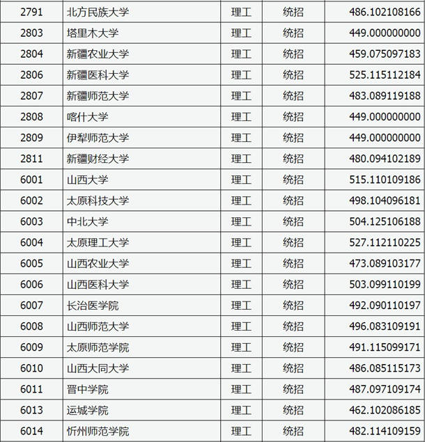 2020山西高考二本A类院校投档分数线公布