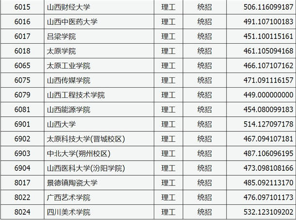 2020山西高考二本A类院校投档分数线公布