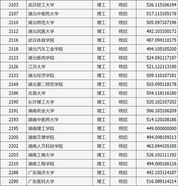 2020山西高考二本A类院校理科投档分数线