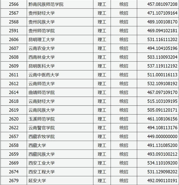 2020山西高考二本A类院校理科投档分数线