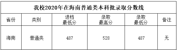 四川工商学院2020各省录取分数线