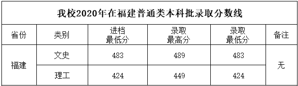 四川工商学院2020各省录取分数线