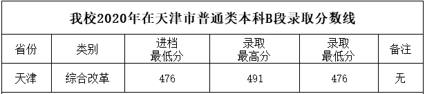 四川工商学院2020各省录取分数线