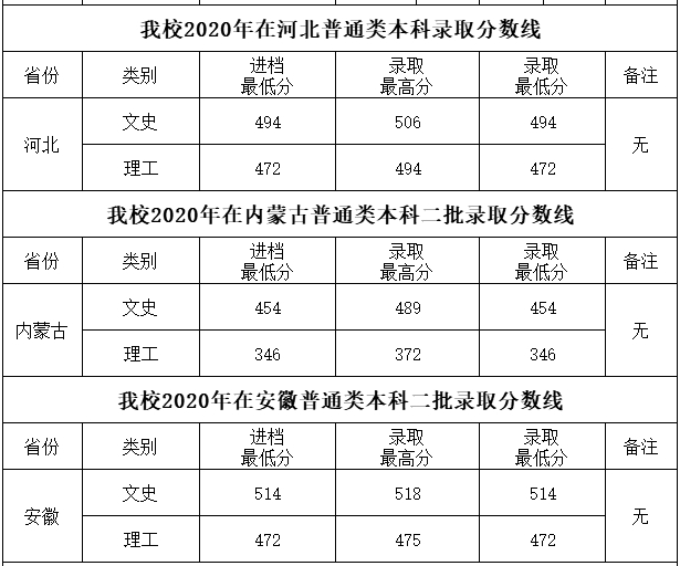 四川工商学院2020各省录取分数线