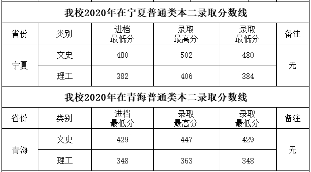 四川工商学院2020各省录取分数线