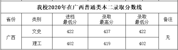 四川工商学院2020各省录取分数线