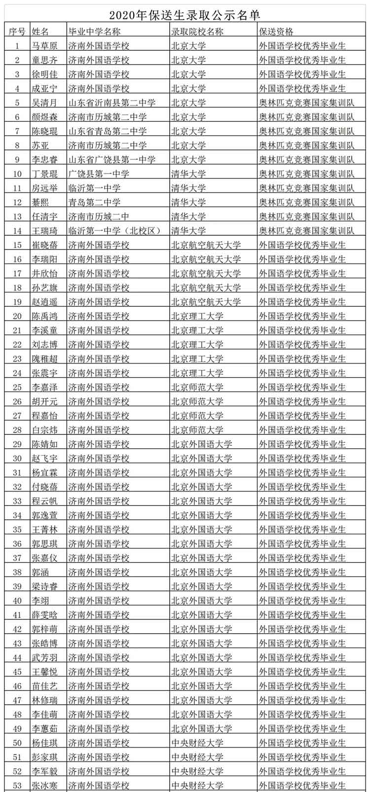 2020年山东保送生录取名单公布