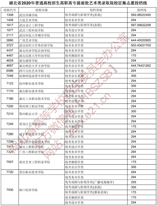 2020湖北专科提前批艺术类征集志愿投档线