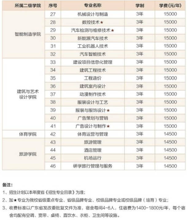 惠州经济职业技术学院学费