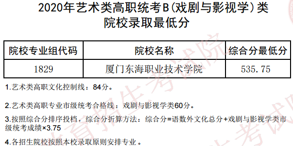2020天津艺术类专科院校录取最低分