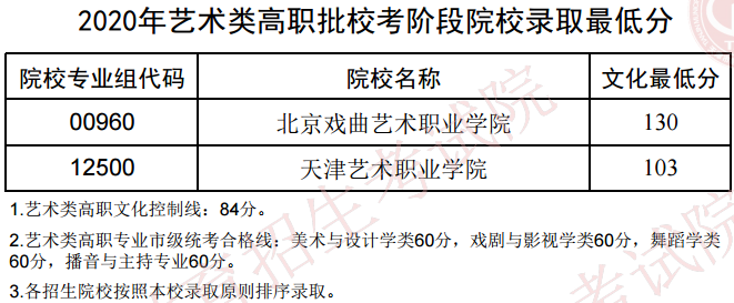 2020天津艺术类专科院校录取最低分