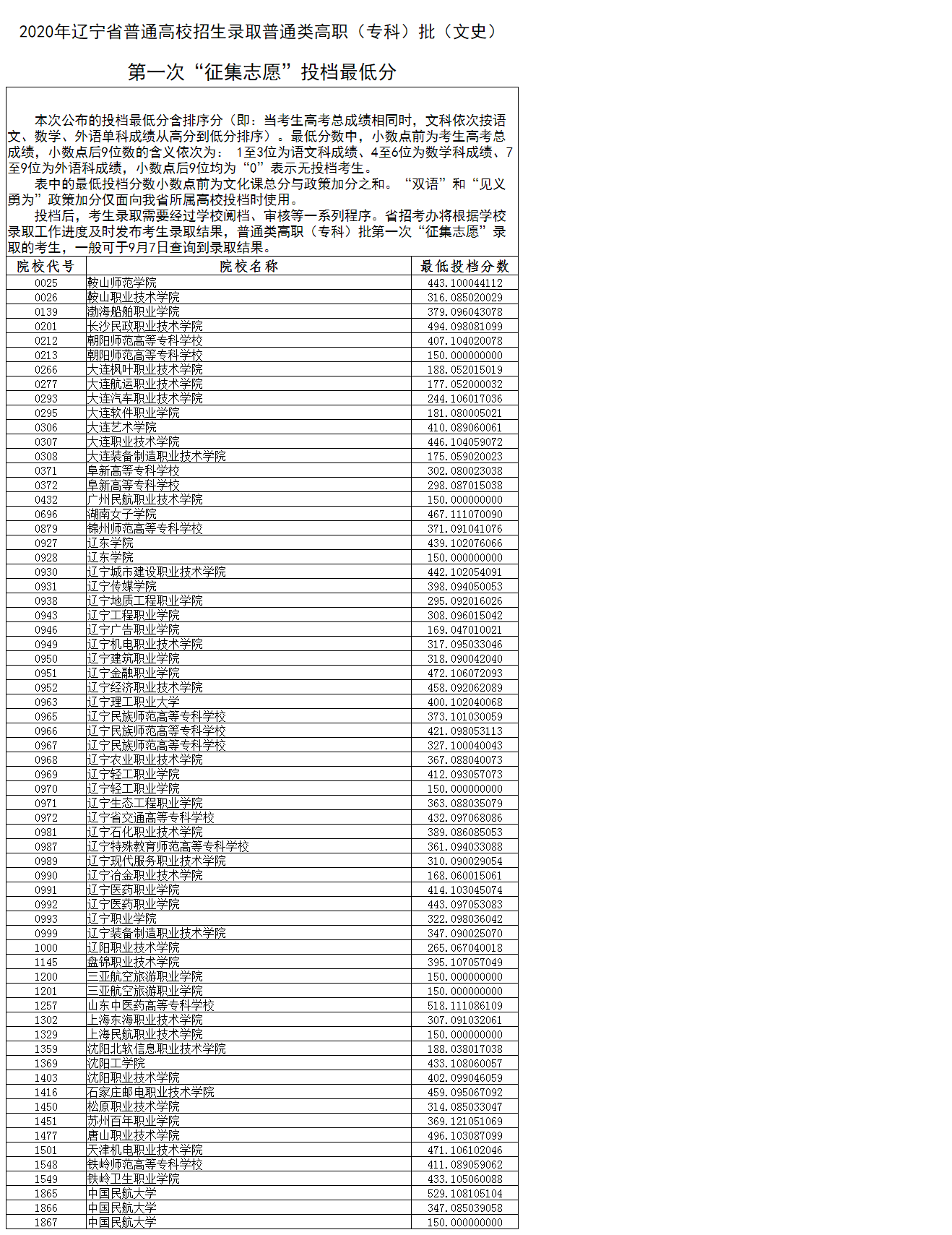 2020年辽宁高考高职专科批第一次征集志愿投档分数线