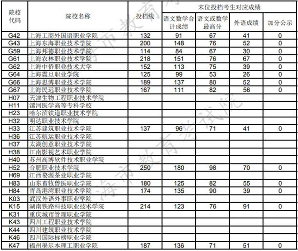 2020上海高考专科征求志愿投档分数线