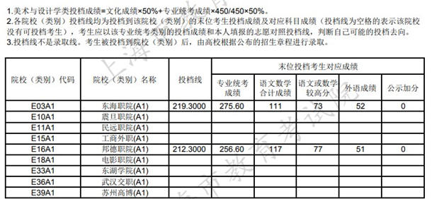 2020上海高考专科艺术类征求志愿投档线