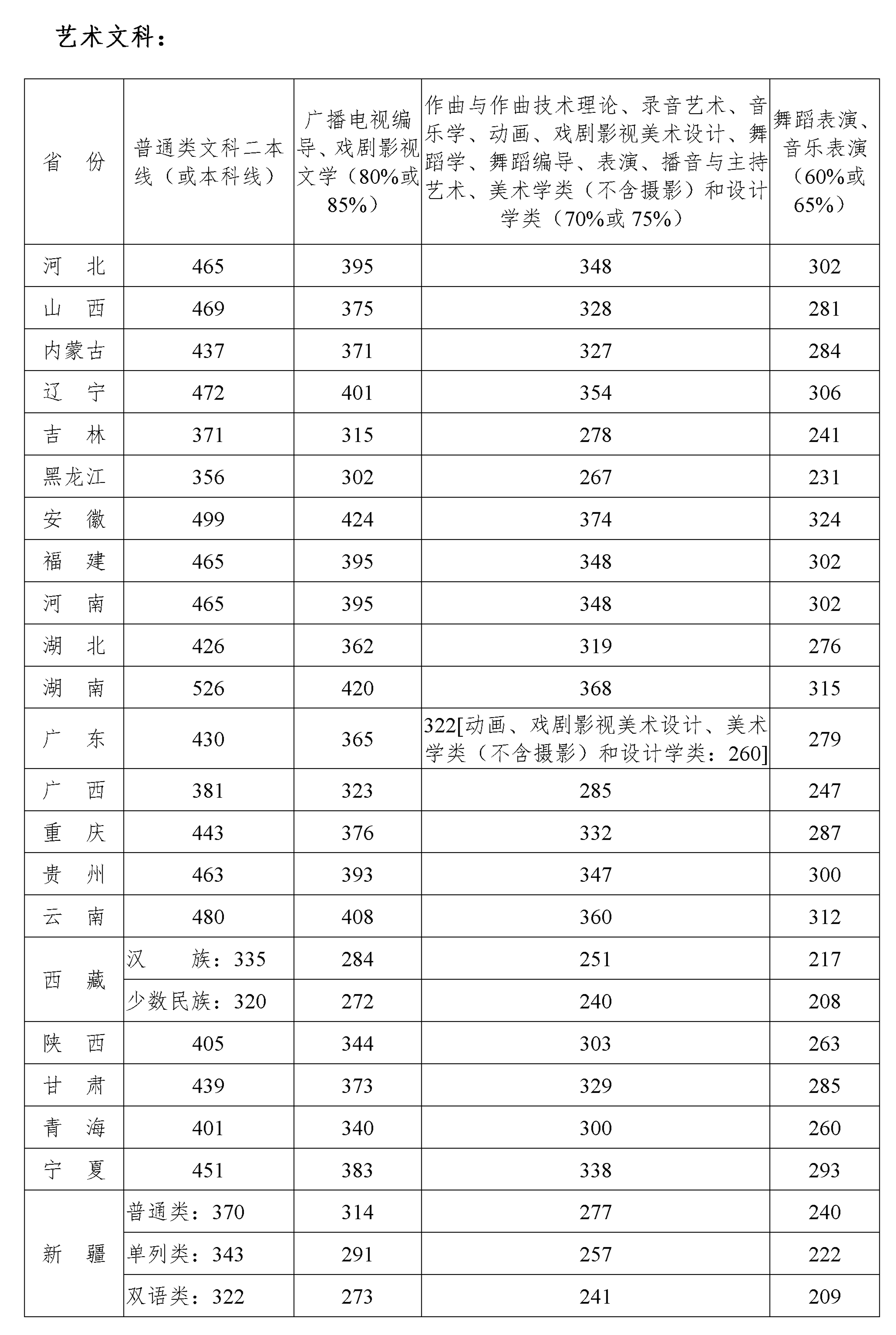 四川音乐学院要多少分 2020四川音乐学院分数线