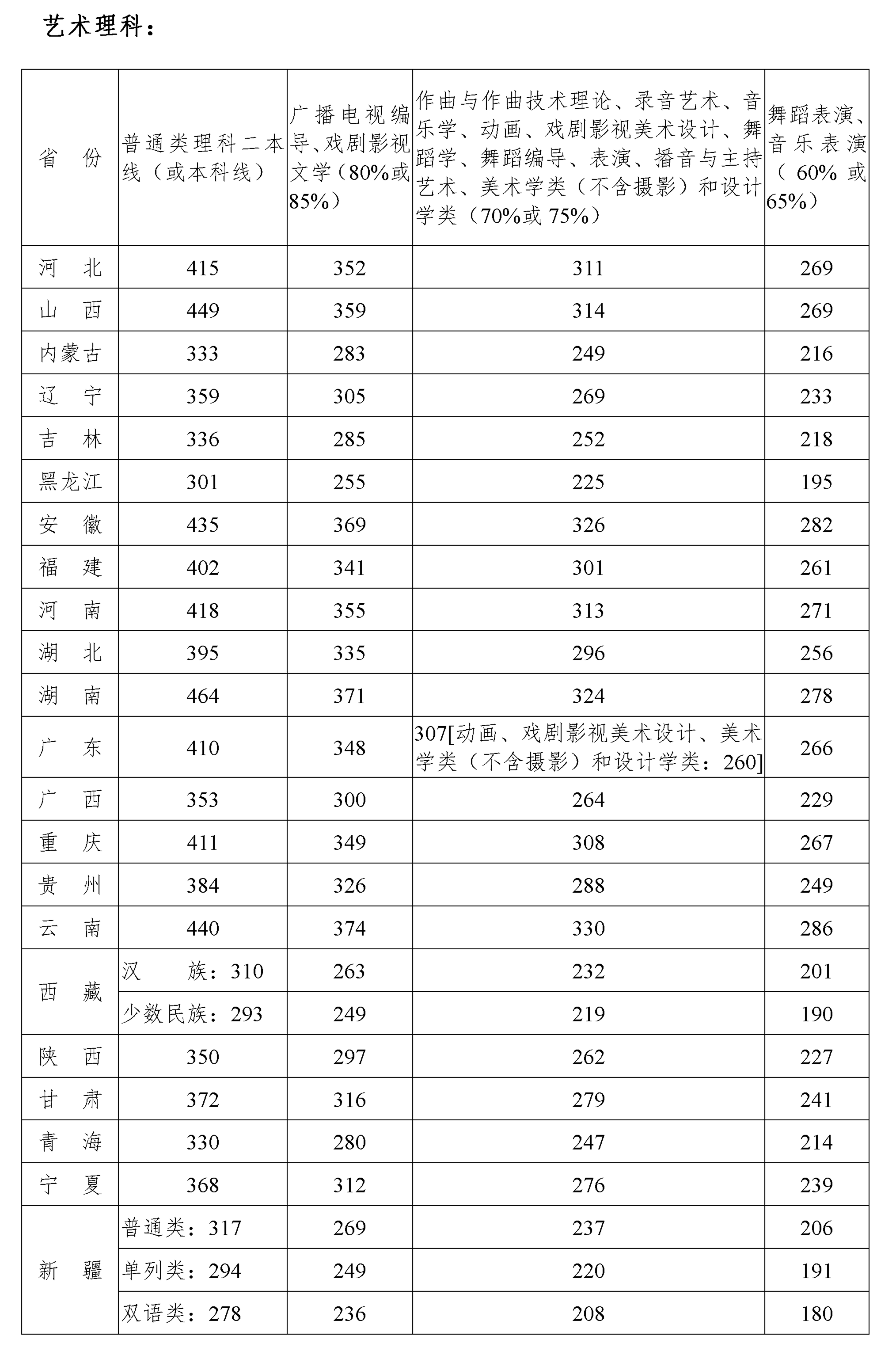 四川音乐学院要多少分 2020四川音乐学院分数线