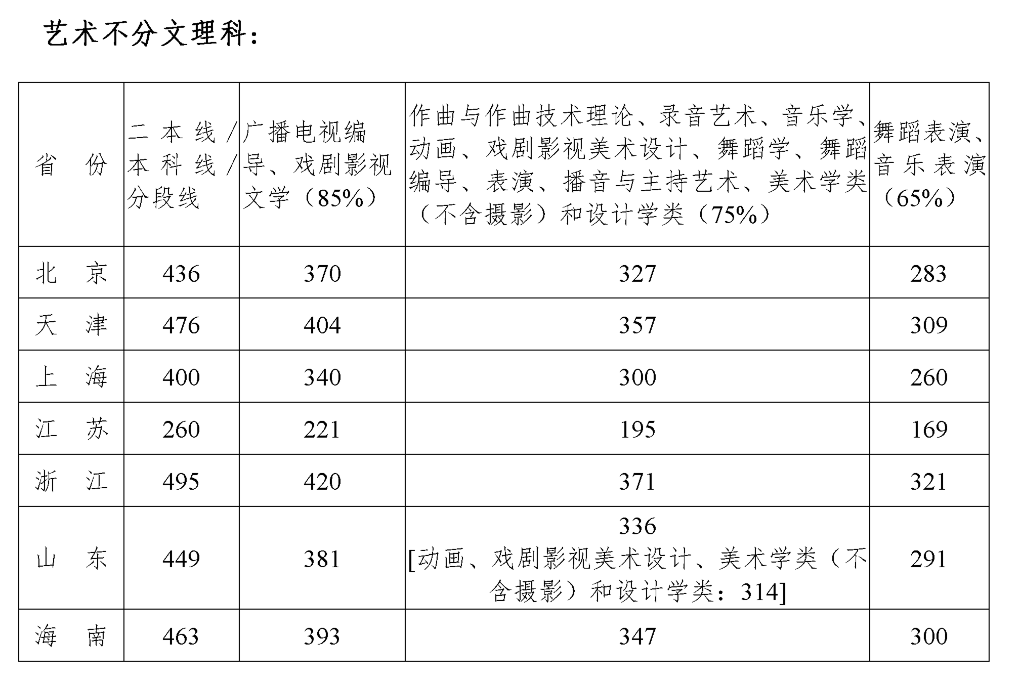 四川音乐学院要多少分 2020四川音乐学院分数线