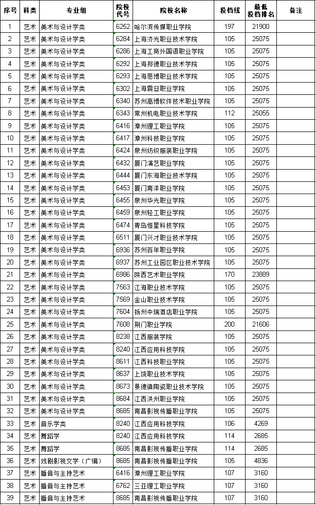 2020年江西高考艺术类专科批第二次征集志愿投档分数线