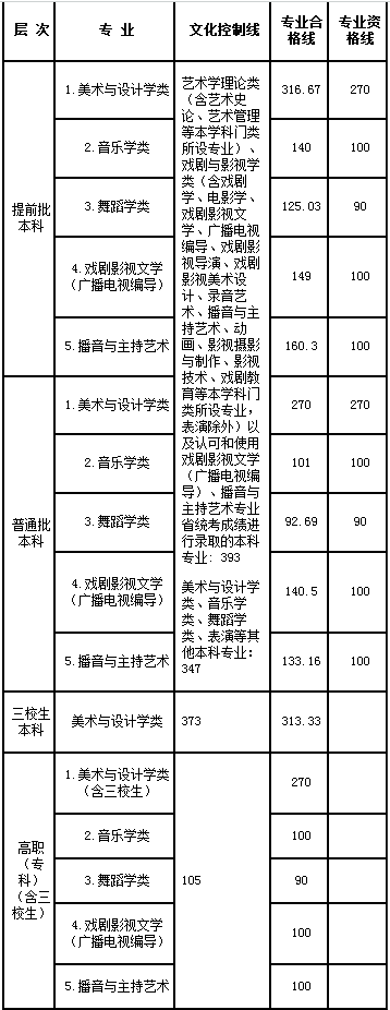 2020江西艺术生文化分分数线是多少