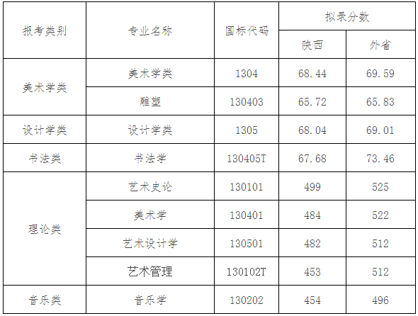 2020西安美术学院文化课分数线多少