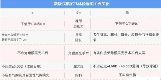 想当飞行员考什么大学有什么要求