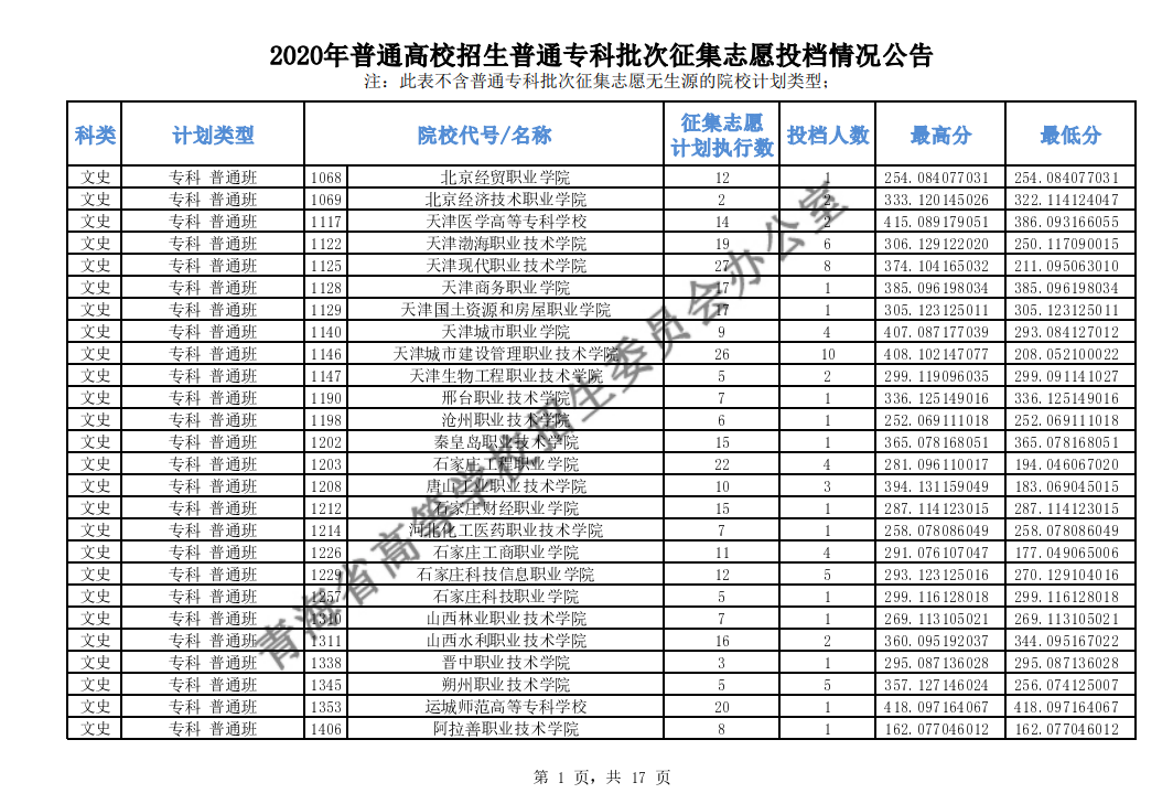 2020青海高考专科批征集志愿投档分数线