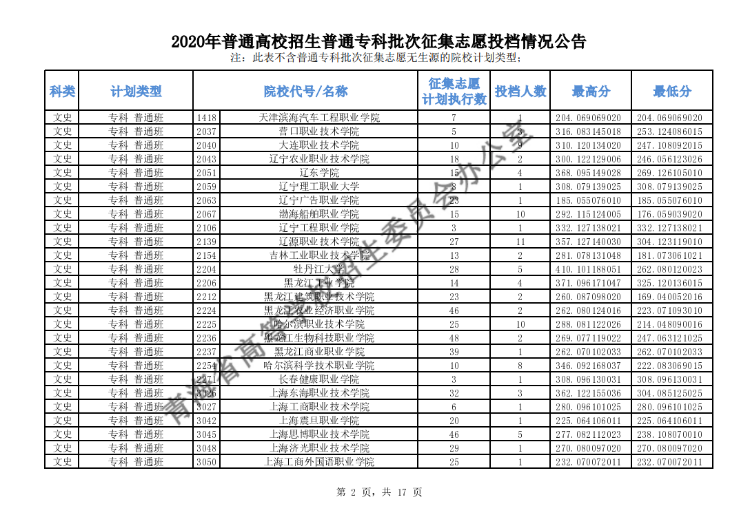 2020青海高考专科批征集志愿投档分数线