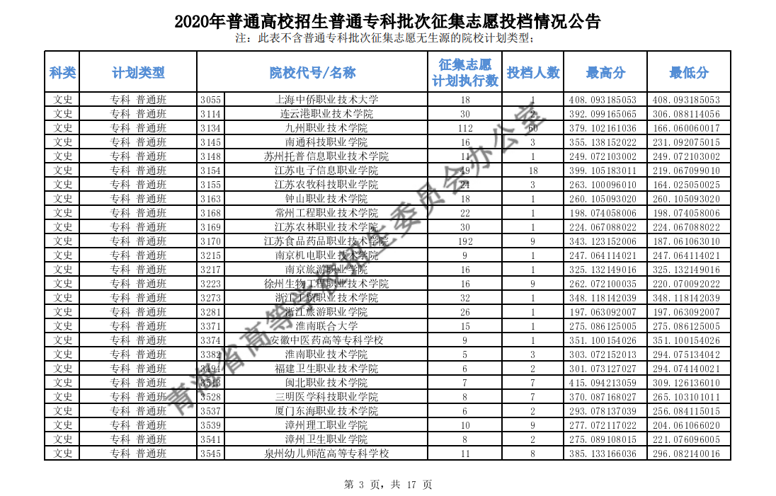 2020青海高考专科批征集志愿投档分数线