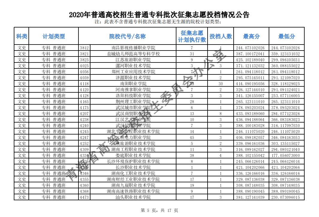 2020青海高考专科批征集志愿投档分数线