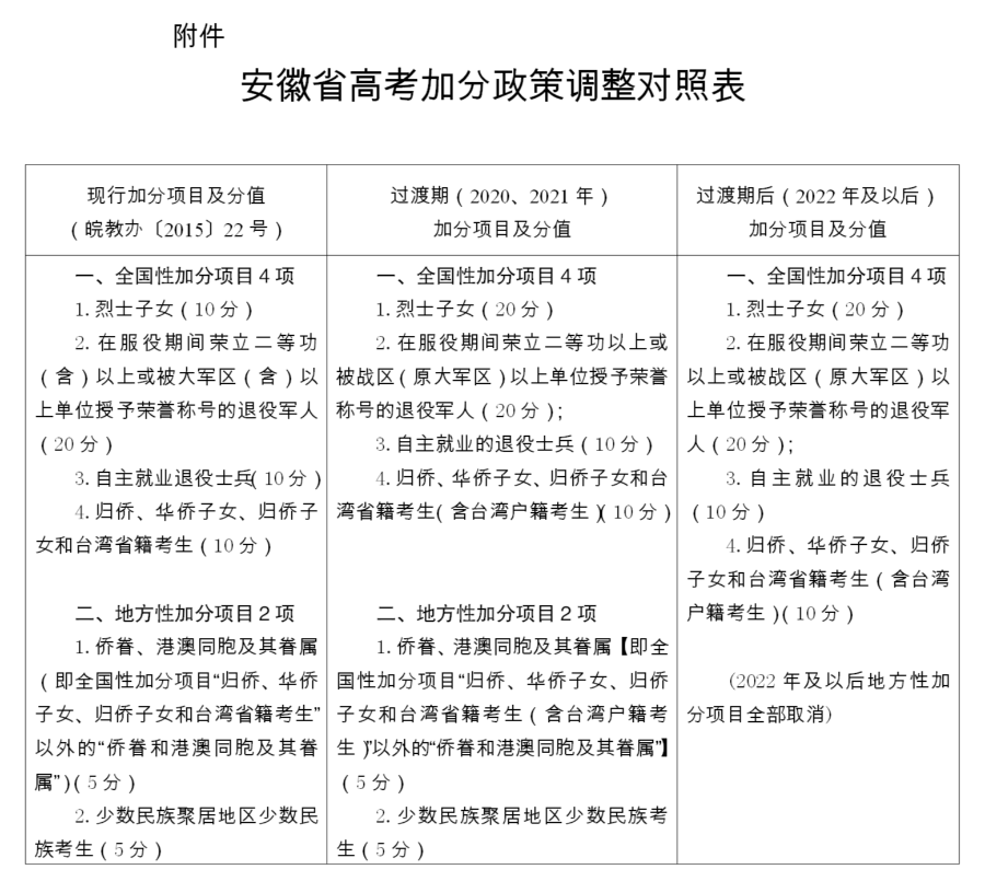 高考政策调整 安徽2022年取消少数民族高考加分