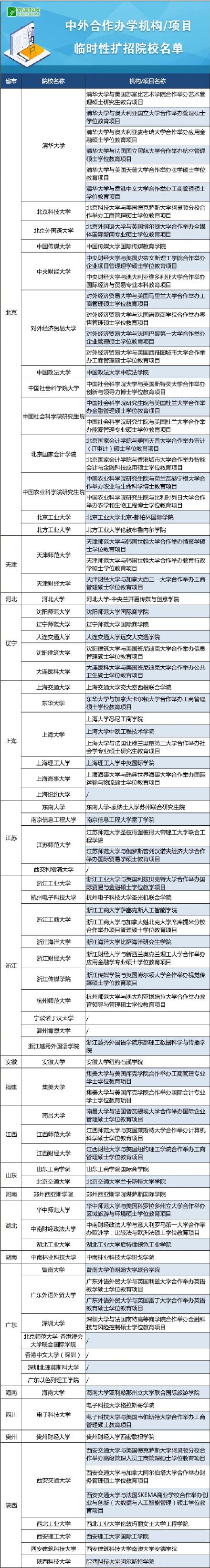 中外合作办学临时性扩招名单