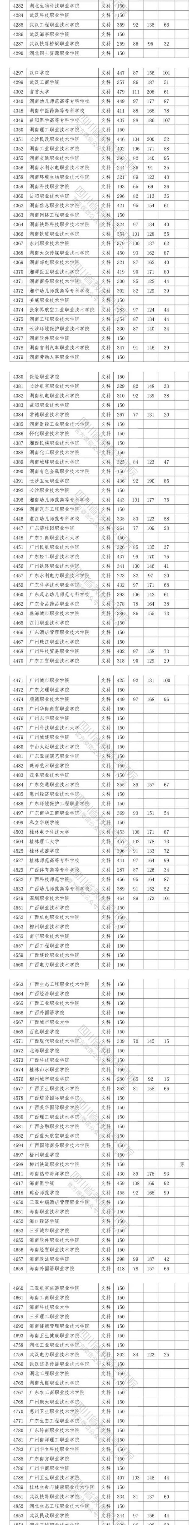 2020四川高考专科院校投档分数线