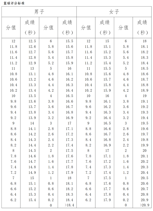 2021高考体育生分数怎么算 体育四项评分标准