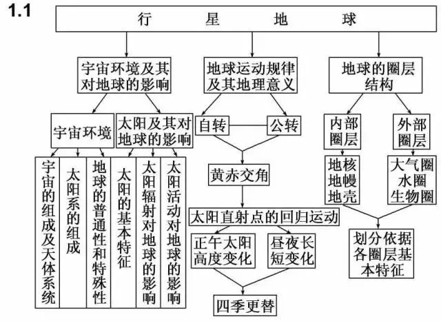 高中地理必修一二三思维导图