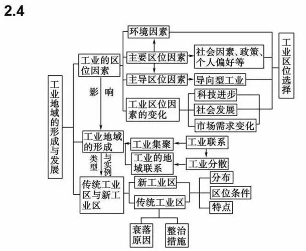 高中地理必修一二三思维导图