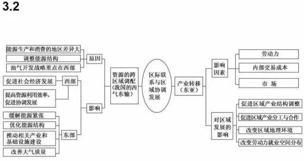 高中地理必修一二三思维导图