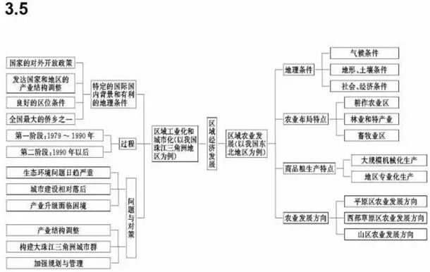 高中地理必修一二三思维导图