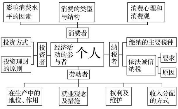 高中政治必修1~4思维导图汇总