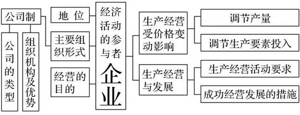 高中政治必修1~4思维导图汇总