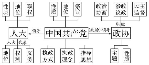 高中政治必修1~4思维导图汇总