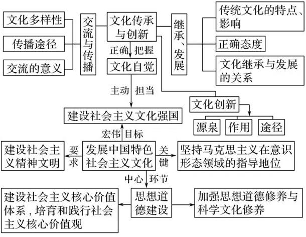 高中政治必修1~4思维导图汇总