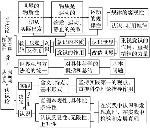 高中政治必修1~4思维导图汇总